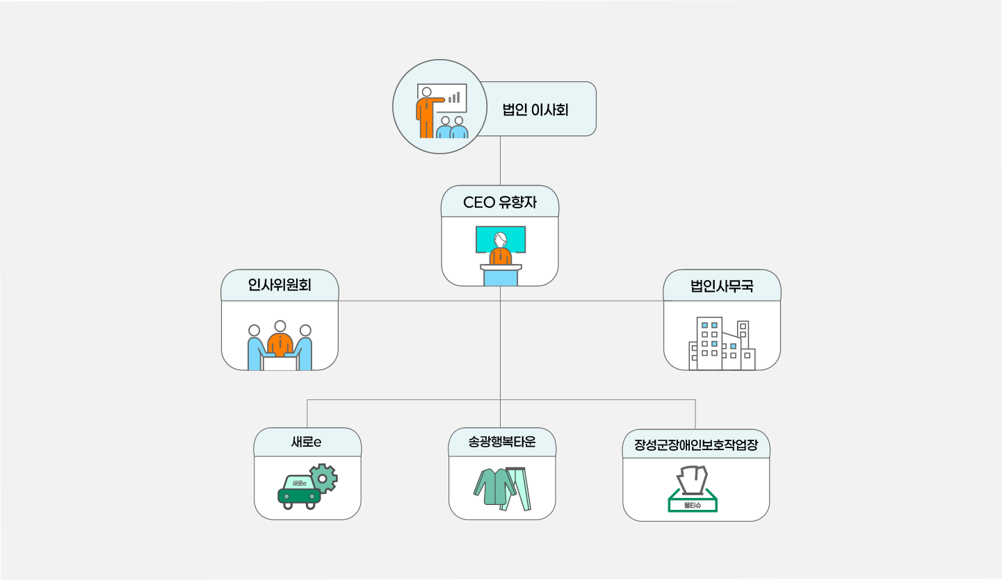 조직도