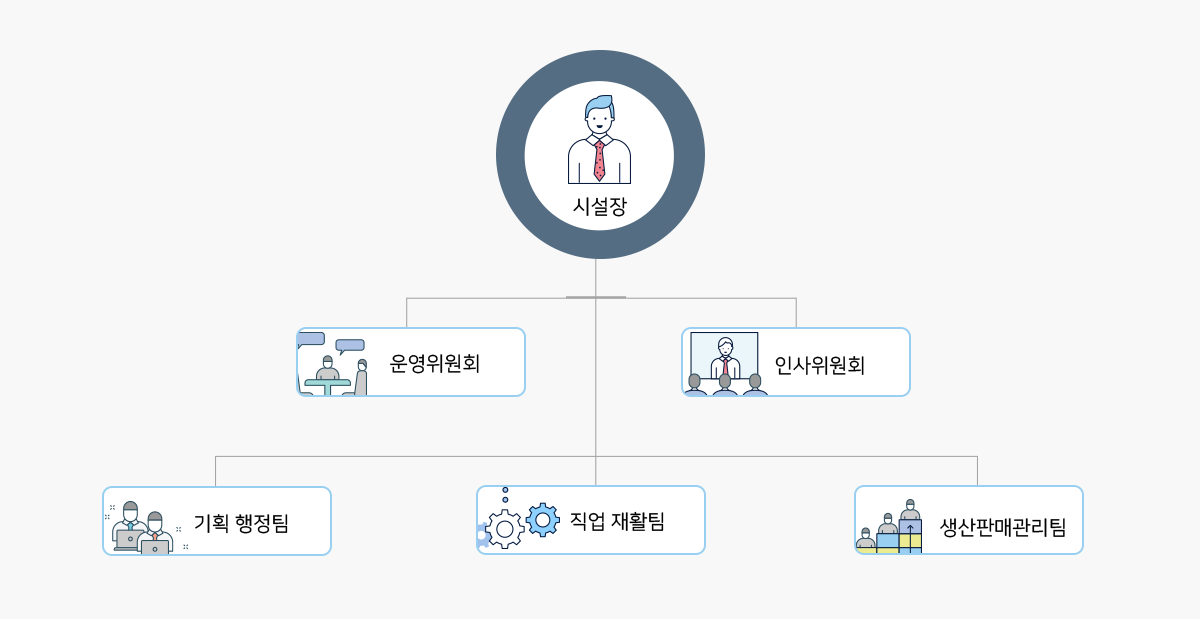 조직도