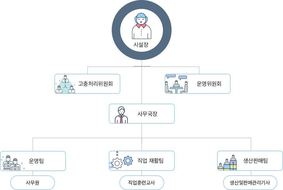 조직도